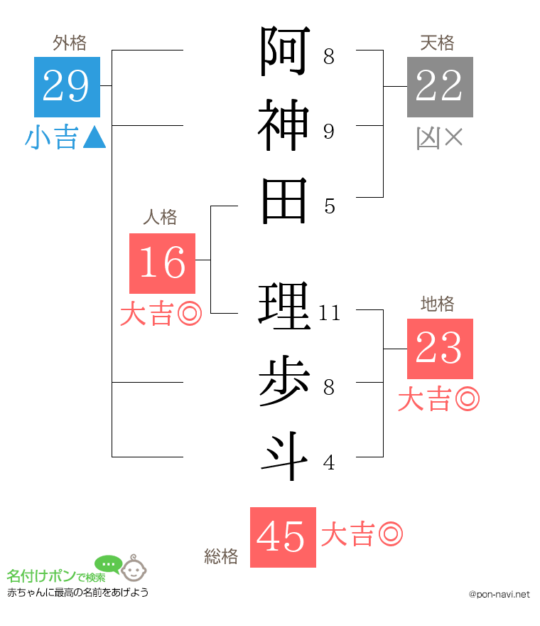 阿神田 理歩斗さんの姓名判断結果