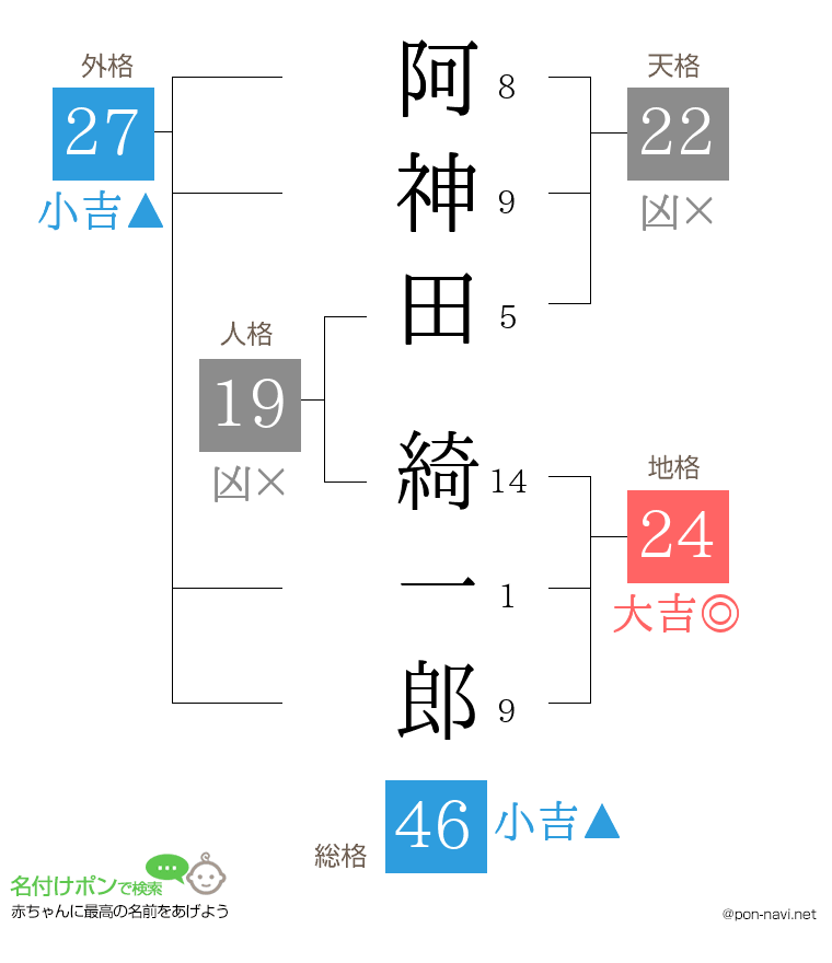 阿神田 綺一郎さんの姓名判断結果