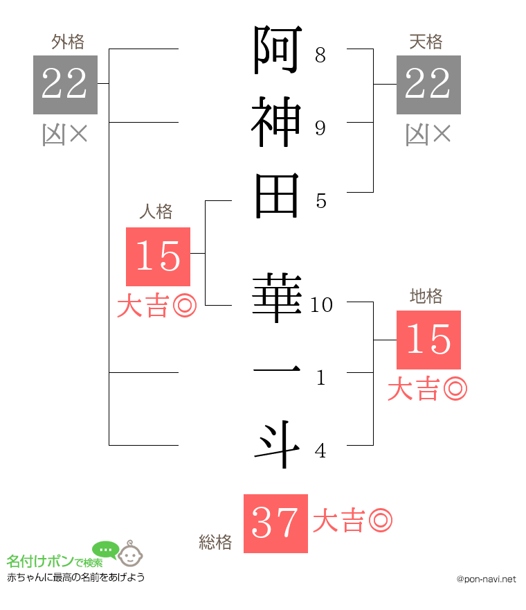 阿神田 華一斗さんの姓名判断結果