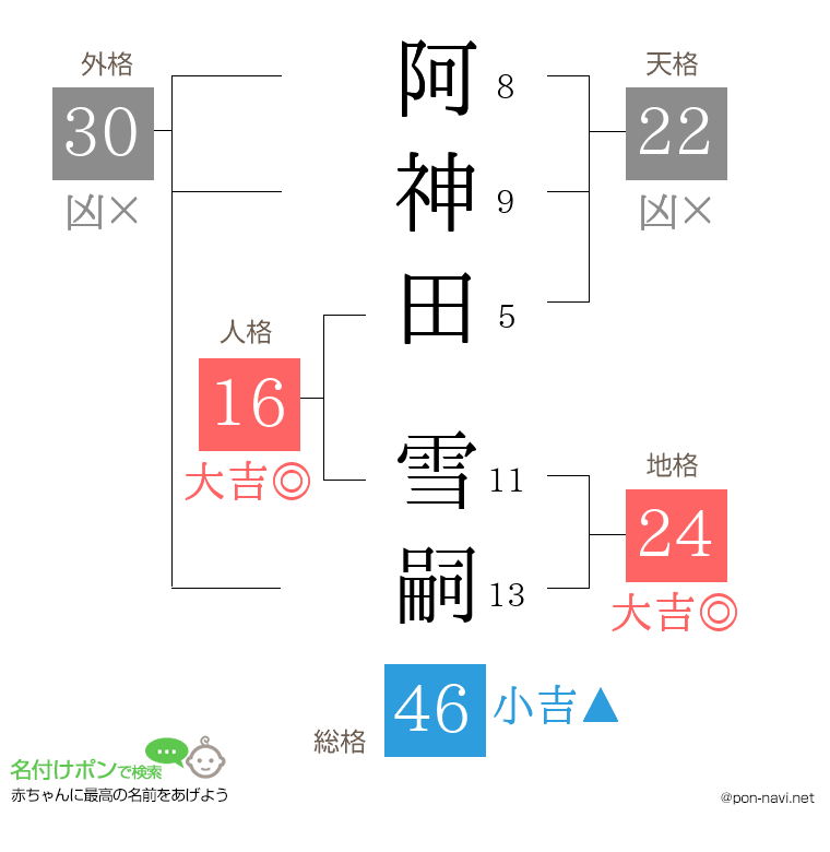 阿神田 雪嗣さんの姓名判断結果