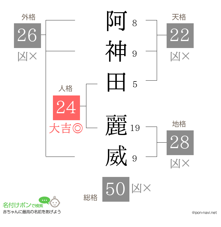 阿神田 麗威さんの姓名判断結果