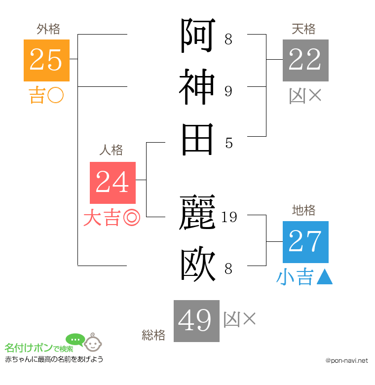 阿神田 麗欧さんの姓名判断結果