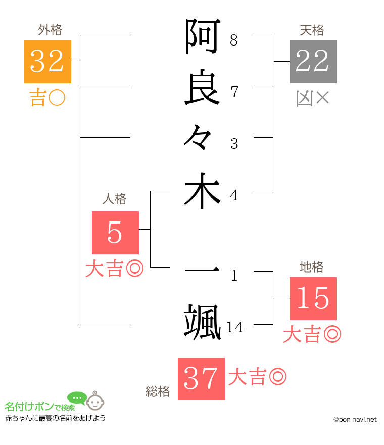 阿良々木 一颯さんの姓名判断結果