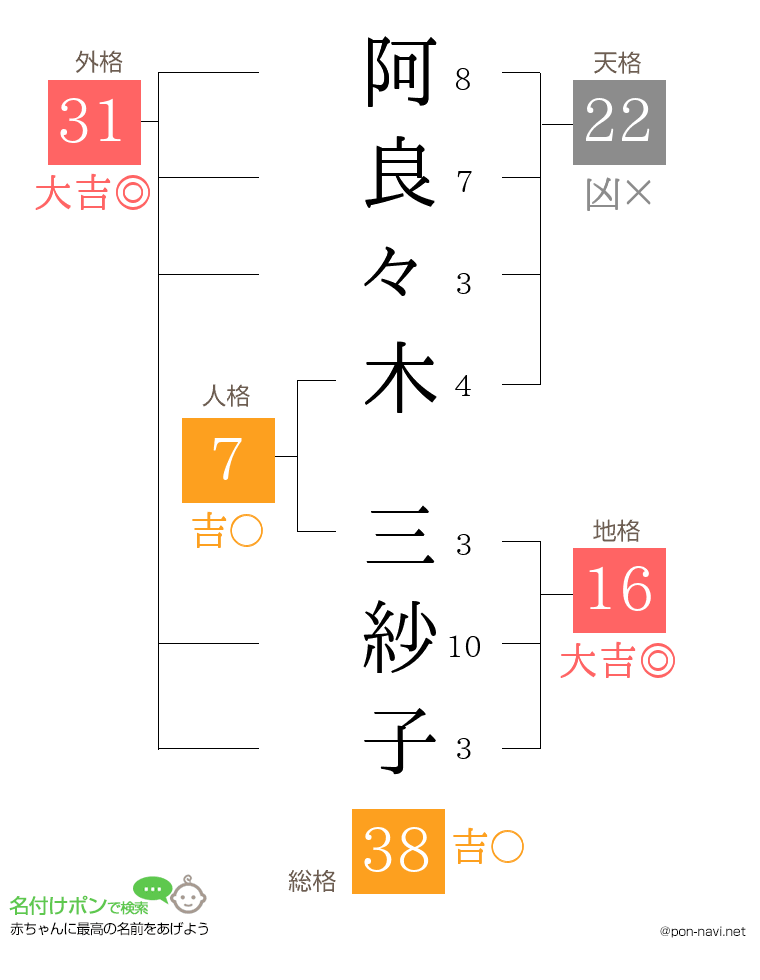 阿良々木 三紗子さんの姓名判断結果