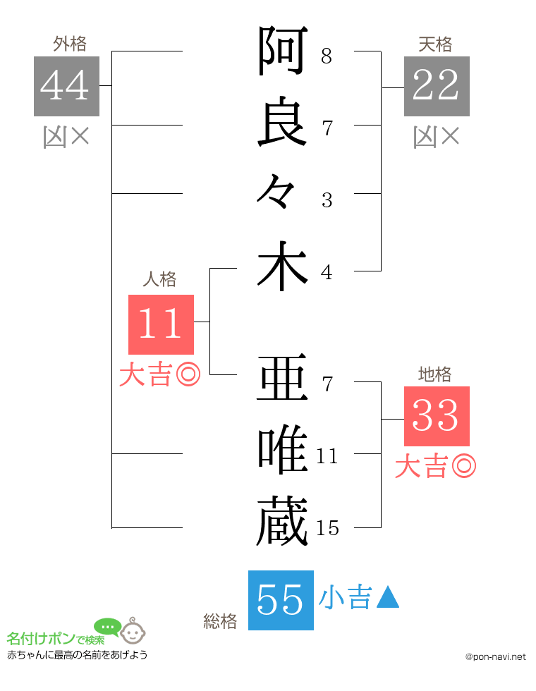 阿良々木 亜唯蔵さんの姓名判断結果