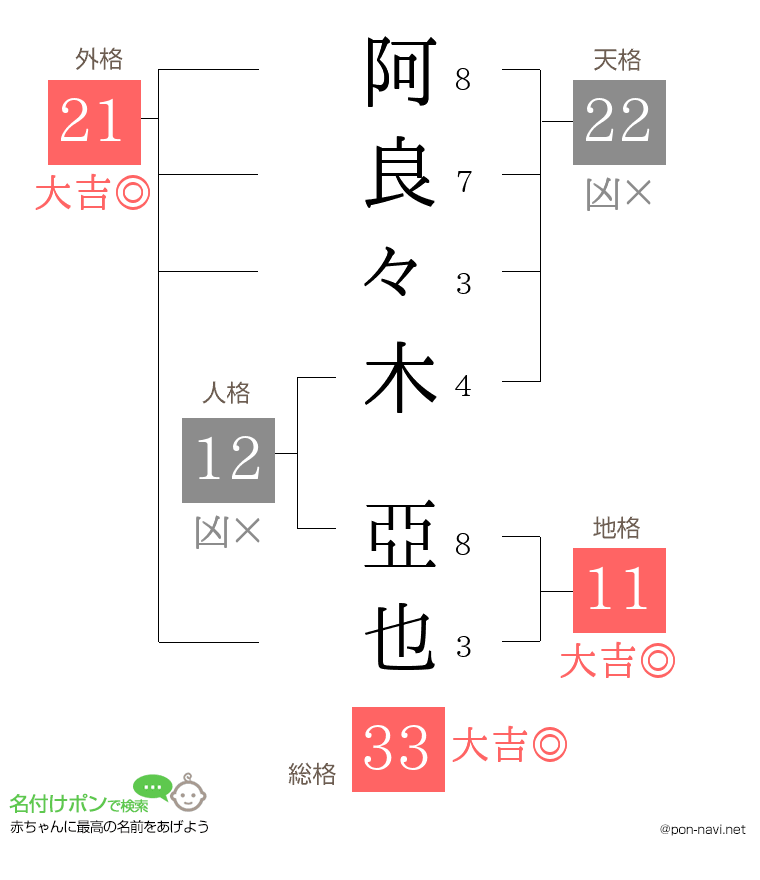 阿良々木 亞也さんの姓名判断結果