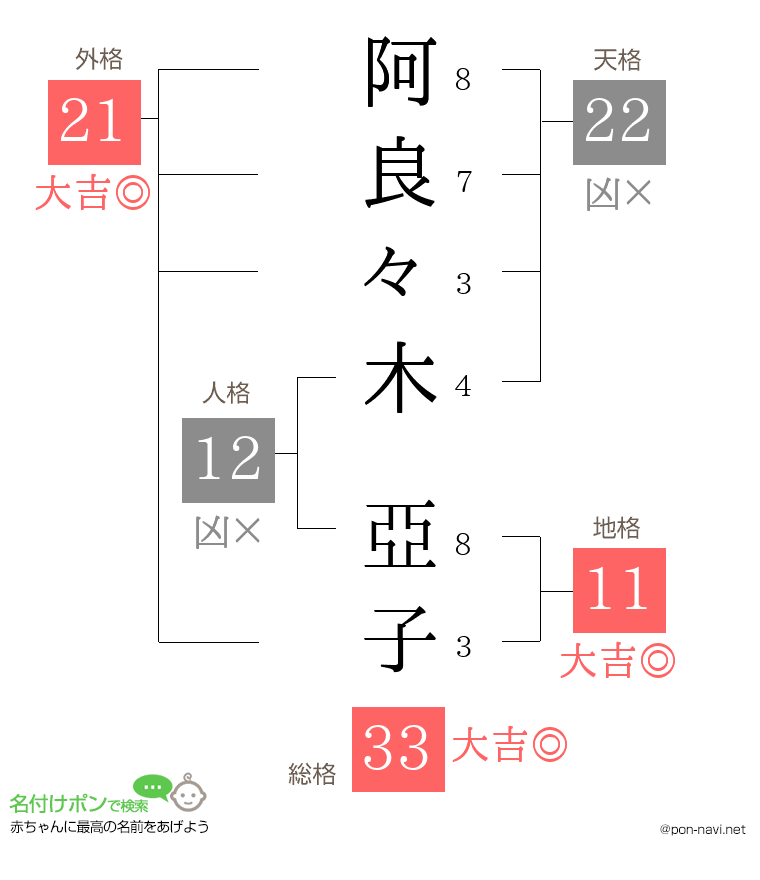 阿良々木 亞子さんの姓名判断結果