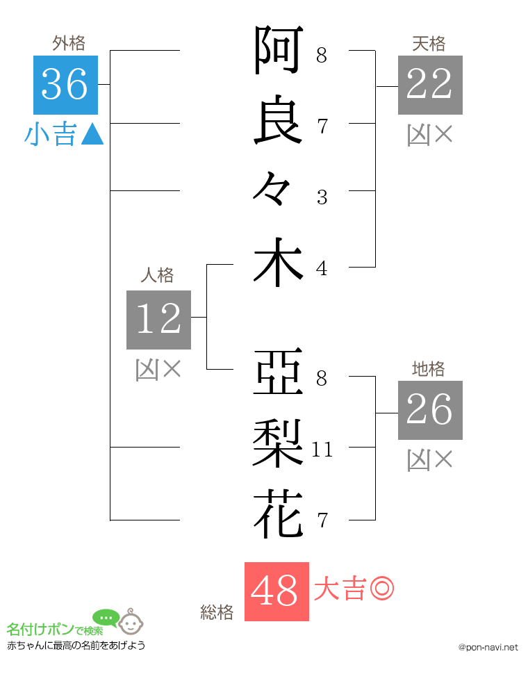 阿良々木 亞梨花さんの姓名判断結果