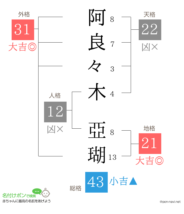 阿良々木 亞瑚さんの姓名判断結果