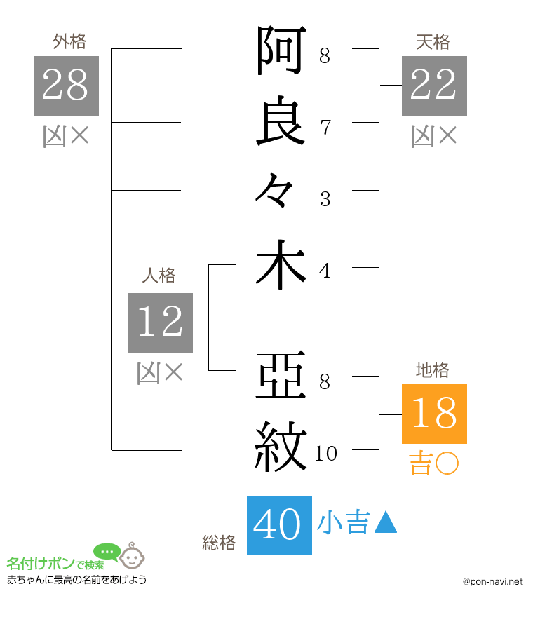 阿良々木 亞紋さんの姓名判断結果
