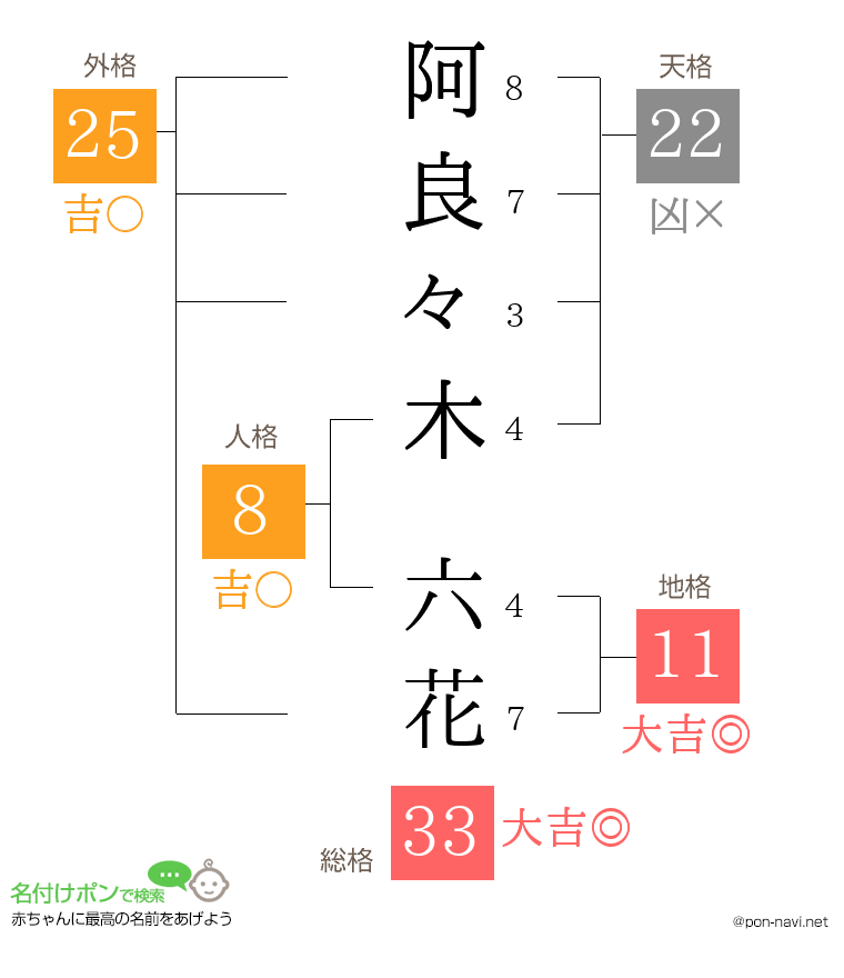 阿良々木 六花さんの姓名判断結果