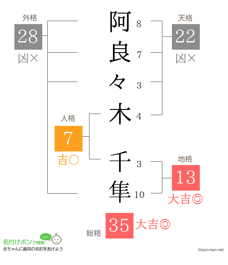 阿良々木 千隼さんの姓名判断結果