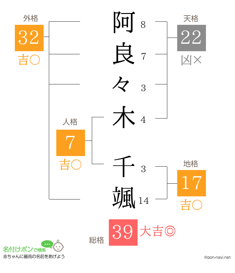 阿良々木 千颯さんの姓名判断結果