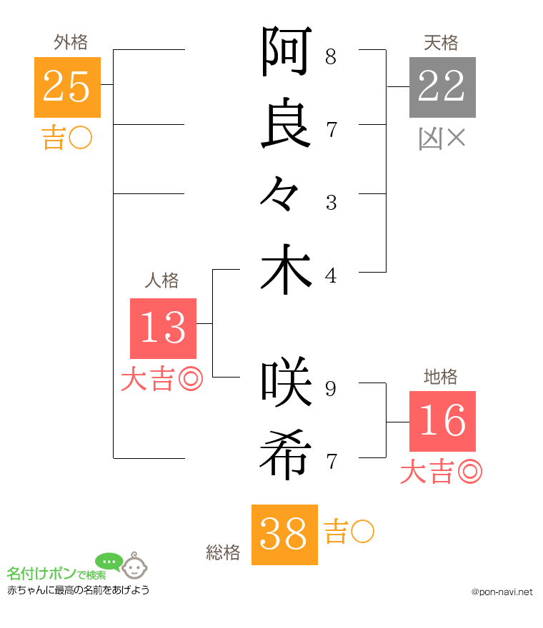 阿良々木 咲希さんの姓名判断結果