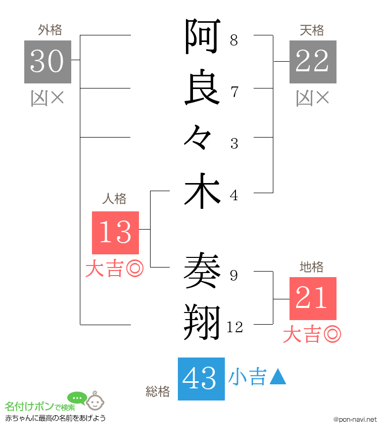 阿良々木 奏翔さんの姓名判断結果