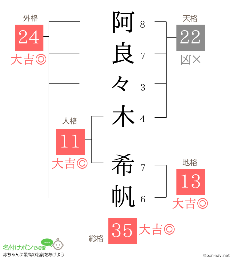 阿良々木 希帆さんの姓名判断結果