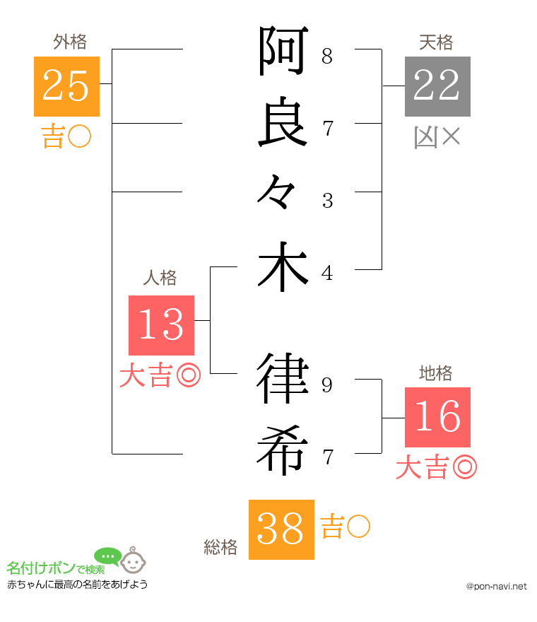 阿良々木 律希さんの姓名判断結果