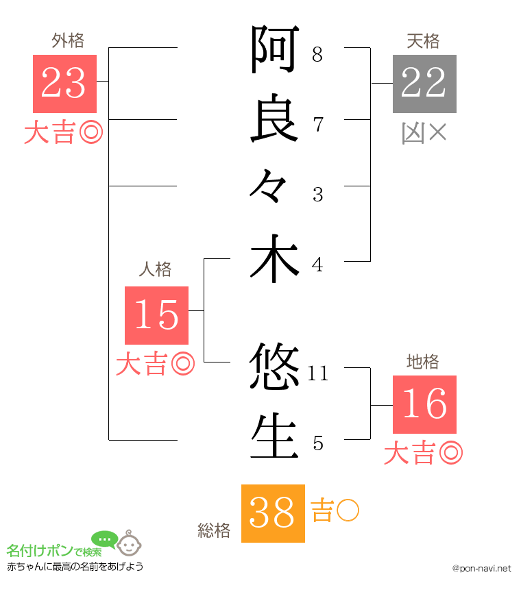 阿良々木 悠生さんの姓名判断結果