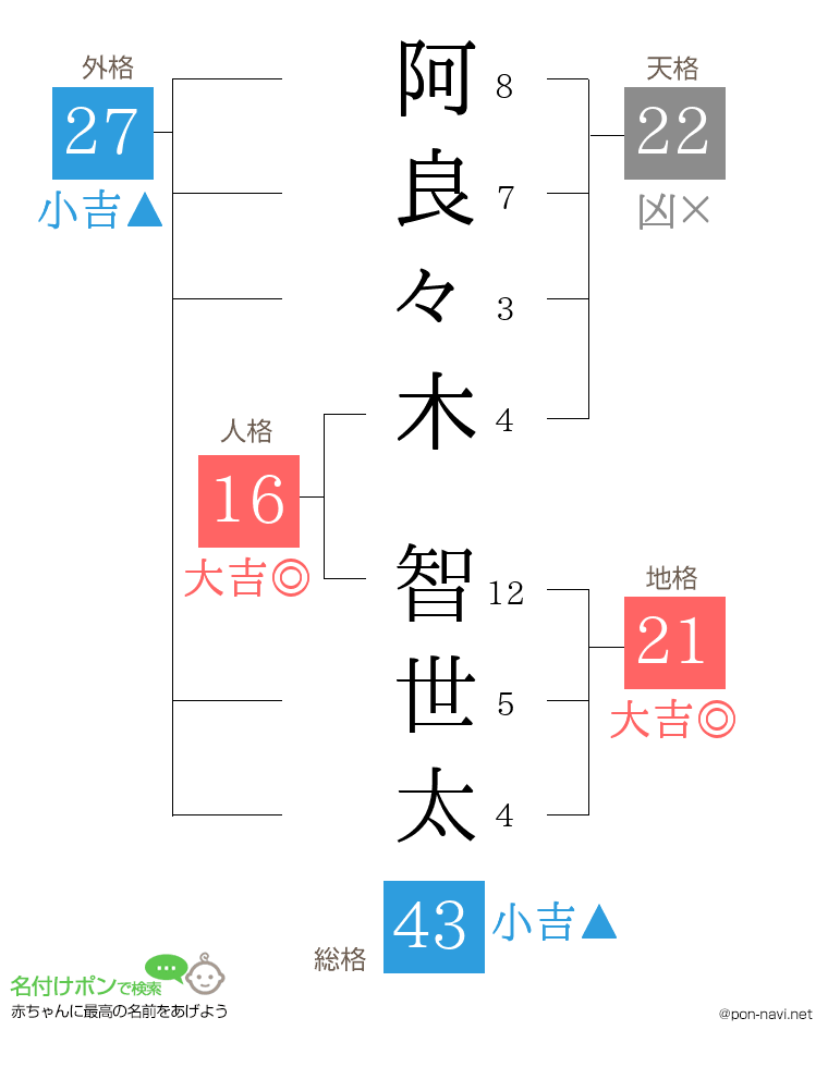 阿良々木 智世太さんの姓名判断結果