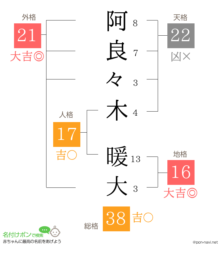阿良々木 暖大さんの姓名判断結果