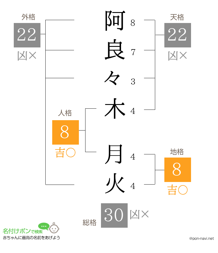 阿良々木 月火さんの姓名判断結果