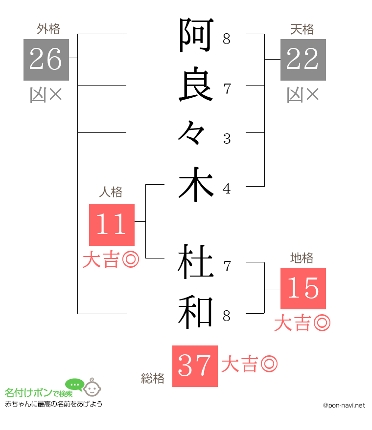 阿良々木 杜和さんの姓名判断結果