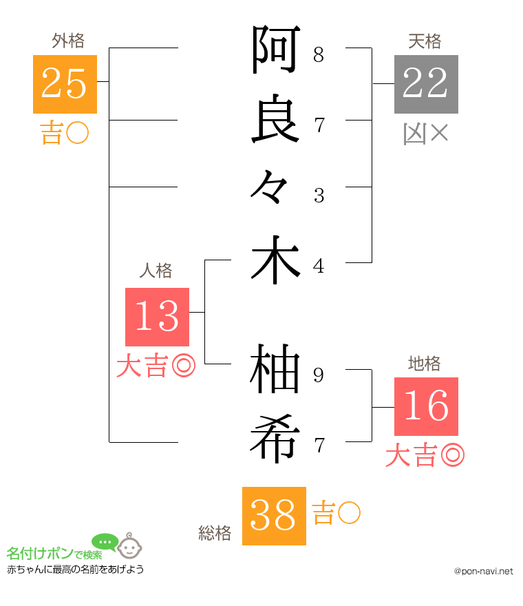 阿良々木 柚希さんの姓名判断結果