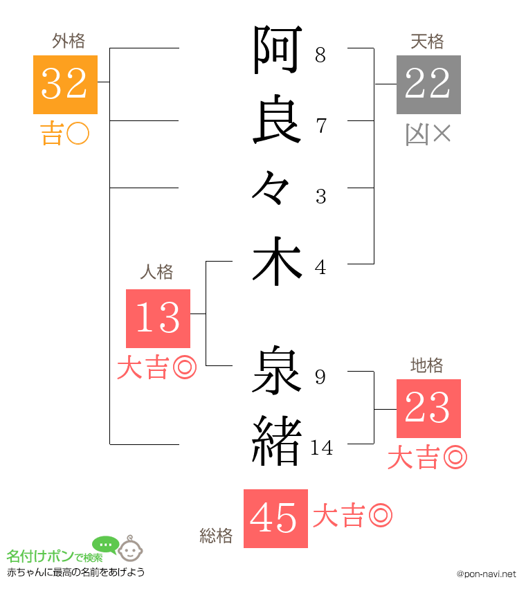 阿良々木 泉緒さんの姓名判断結果