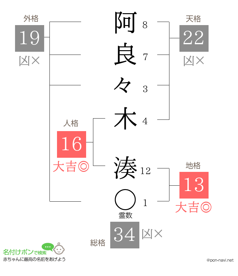 阿良々木 湊さんの姓名判断結果