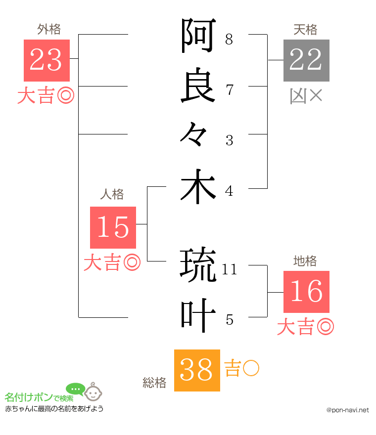 阿良々木 琉叶さんの姓名判断結果
