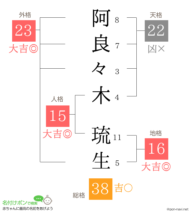 阿良々木 琉生さんの姓名判断結果