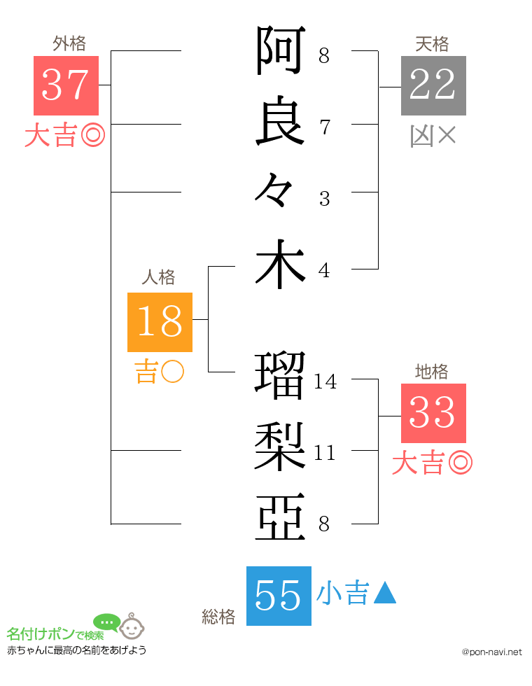 阿良々木 瑠梨亞さんの姓名判断結果