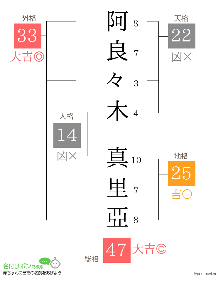 阿良々木 真里亞さんの姓名判断結果