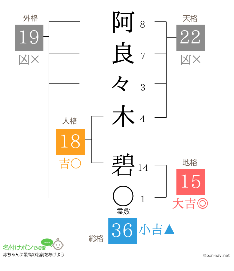 阿良々木 碧さんの姓名判断結果