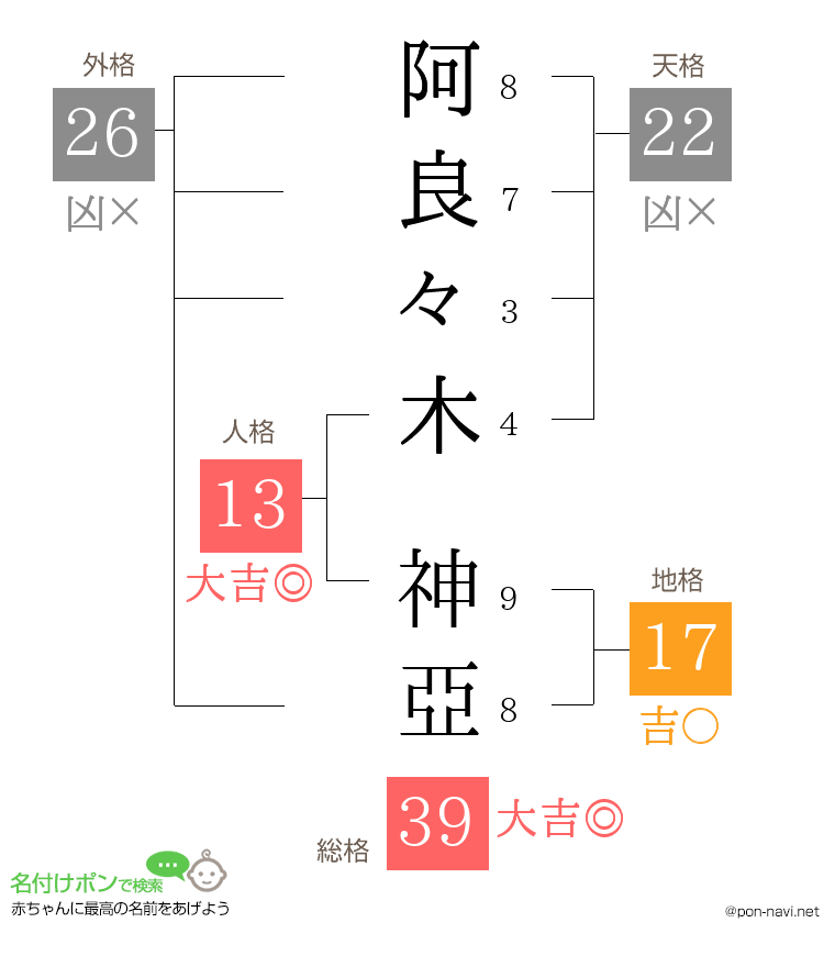 阿良々木 神亞さんの姓名判断結果