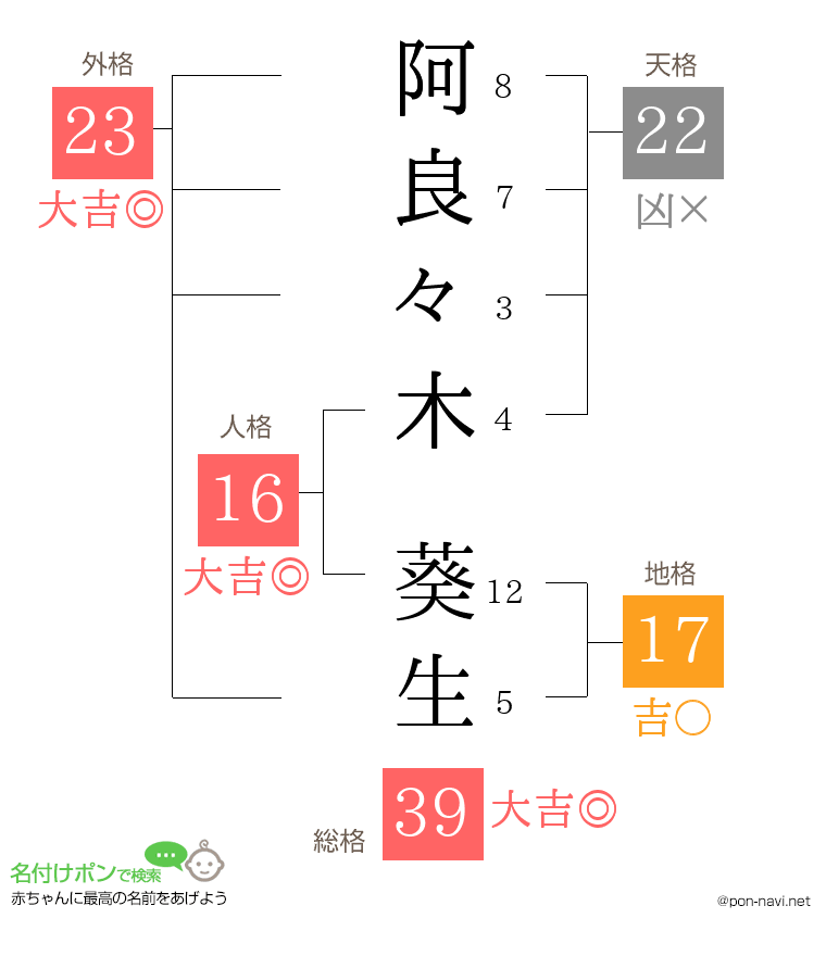 阿良々木 葵生さんの姓名判断結果