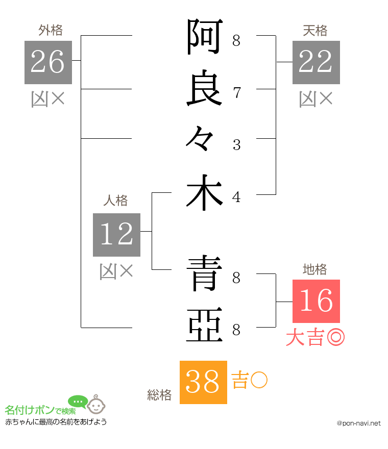 阿良々木 青亞さんの姓名判断結果