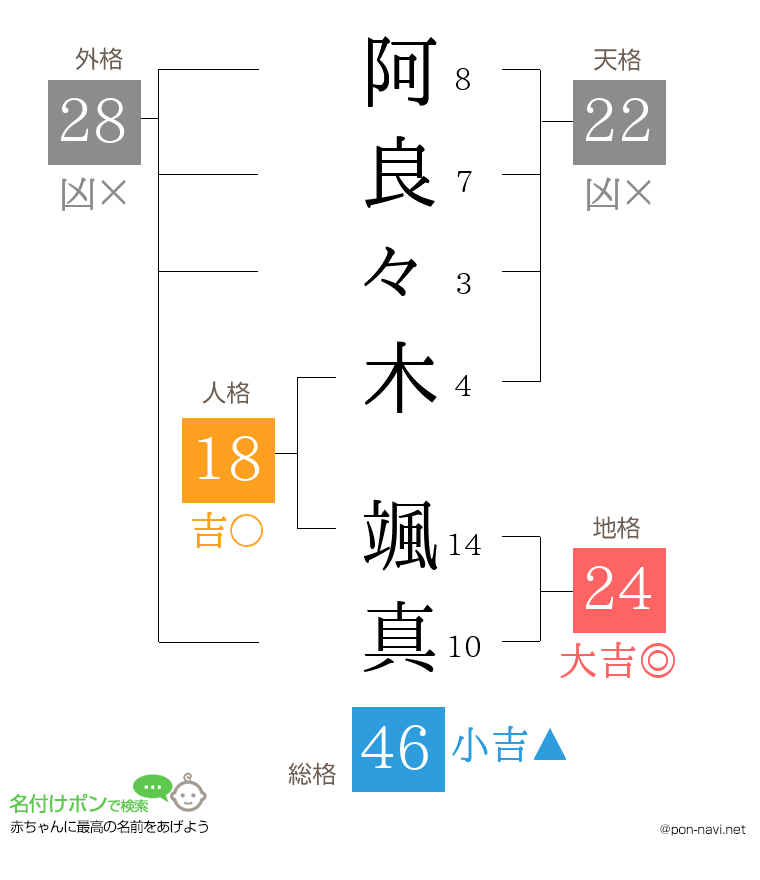 阿良々木 颯真さんの姓名判断結果