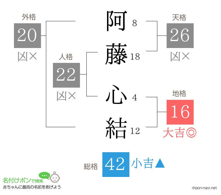 阿藤 心結さんの姓名判断結果