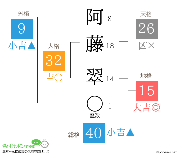 阿藤 翠さんの姓名判断結果