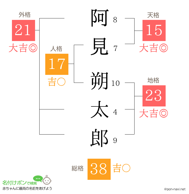 阿見 朔太郎さんの姓名判断結果