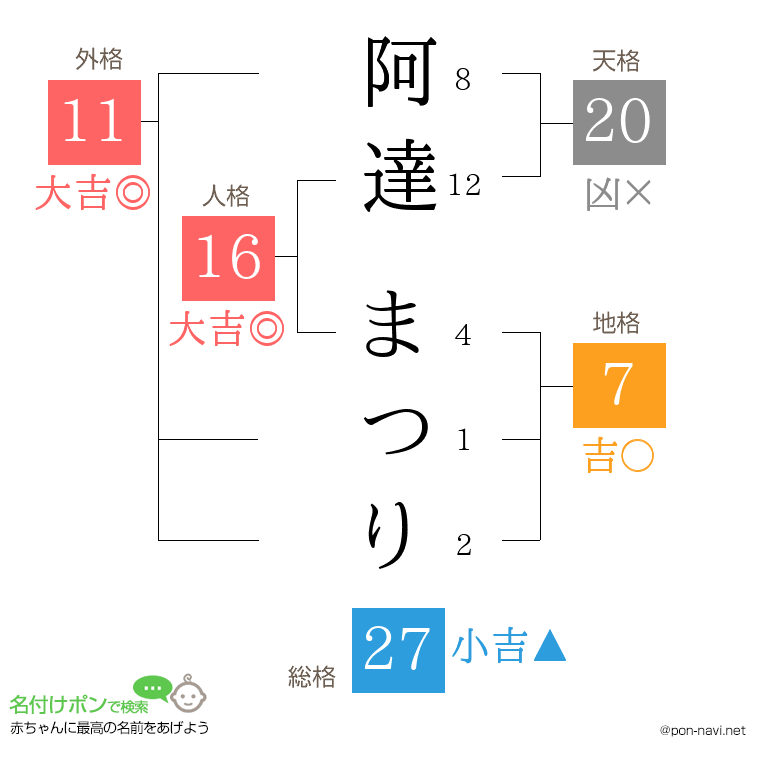 阿達 まつりさんの姓名判断結果