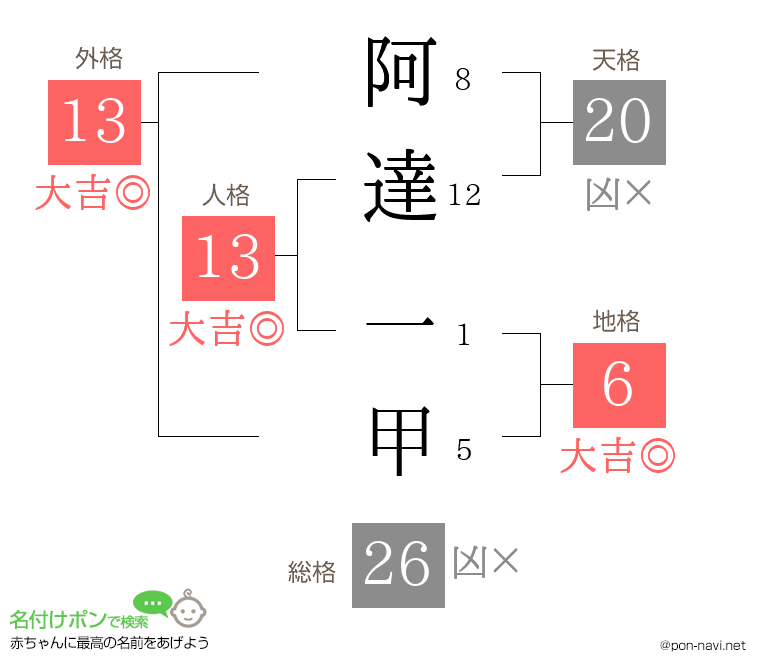 阿達 一甲さんの姓名判断結果