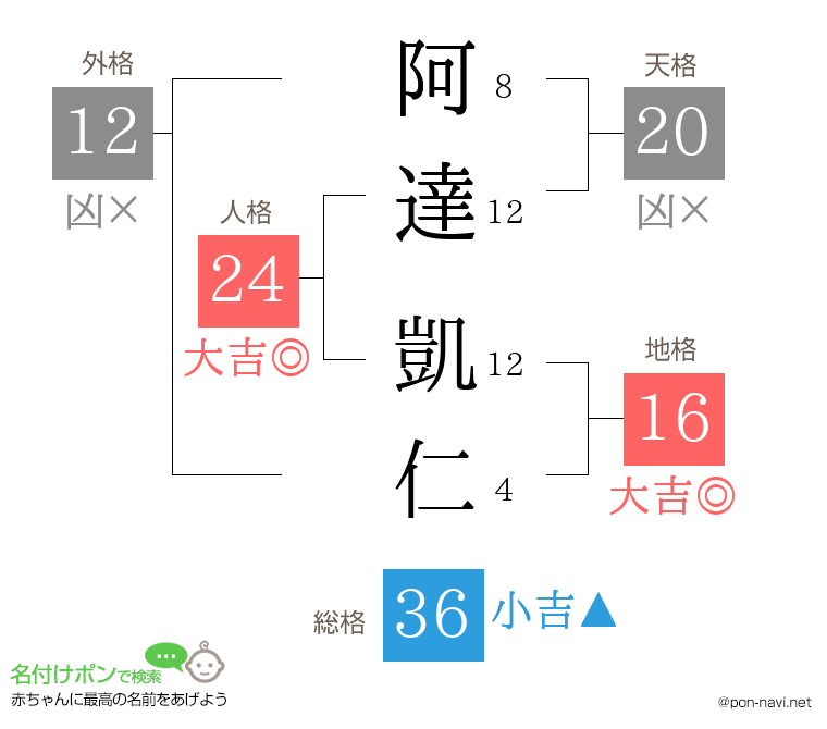 阿達 凱仁さんの姓名判断結果