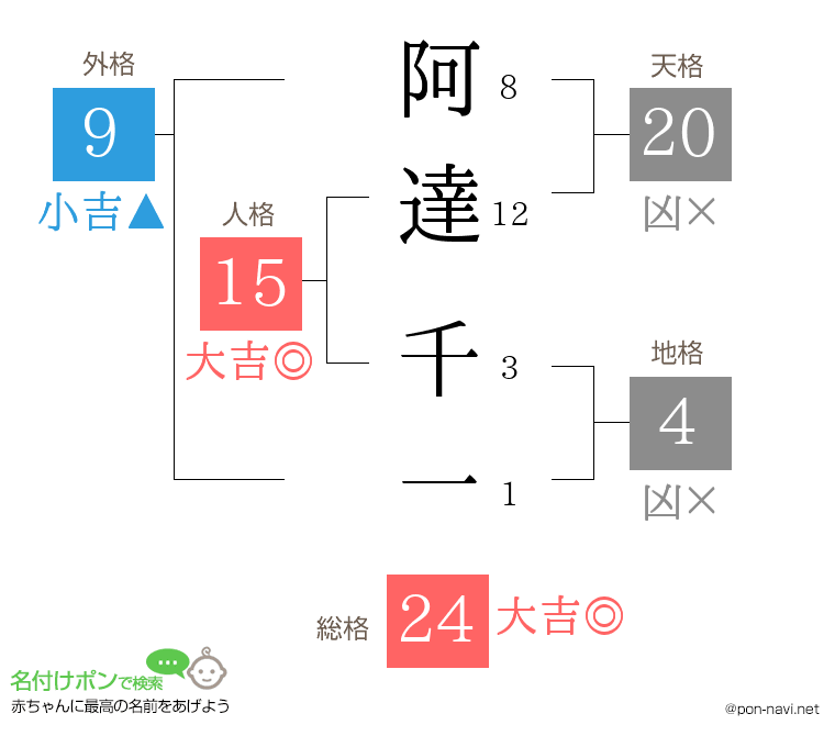 阿達 千一さんの姓名判断結果