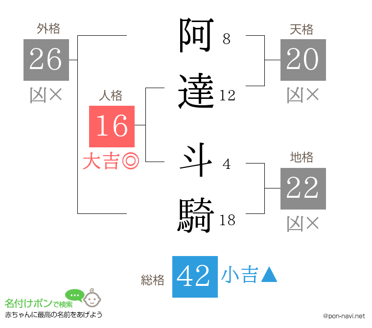 阿達 斗騎さんの姓名判断結果