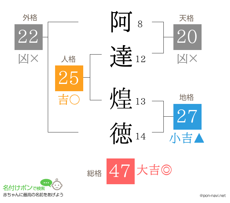 阿達 煌徳さんの姓名判断結果