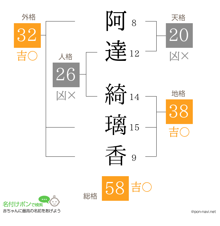 阿達 綺璃香さんの姓名判断結果