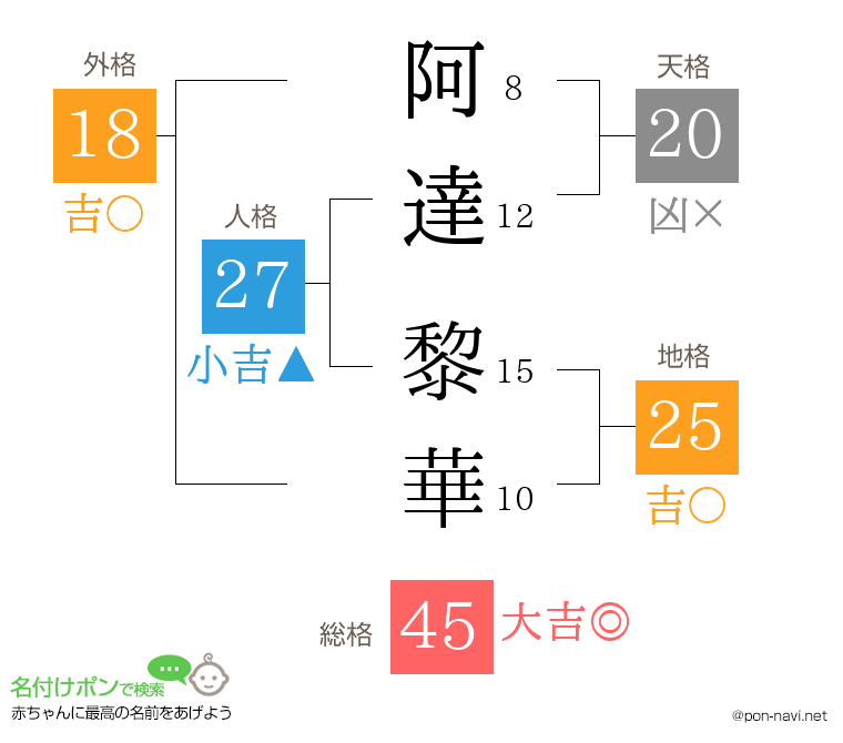 阿達 黎華さんの姓名判断結果