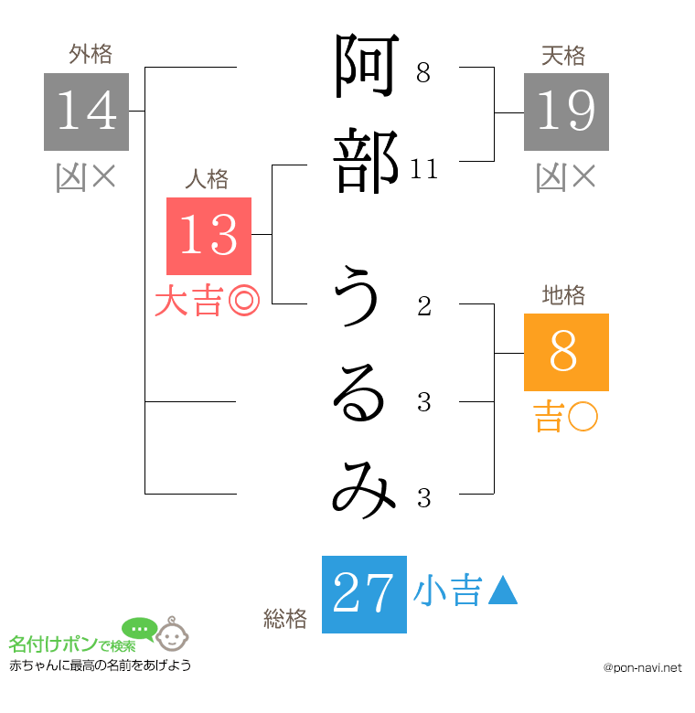 阿部 うるみさんの姓名判断結果